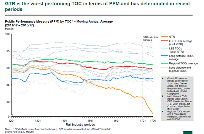 GTR Worst Performing